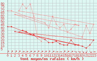 Courbe de la force du vent pour Napf (Sw)