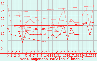 Courbe de la force du vent pour Colmar (68)