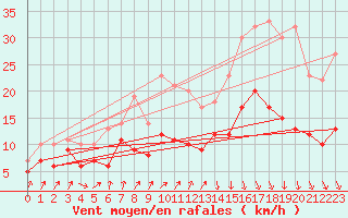 Courbe de la force du vent pour Brest (29)