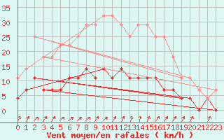 Courbe de la force du vent pour Sala