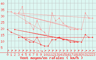 Courbe de la force du vent pour Nottingham Weather Centre