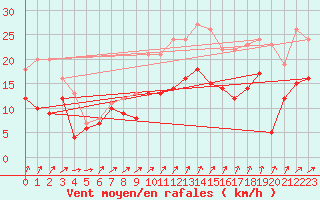 Courbe de la force du vent pour Harzgerode