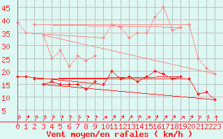 Courbe de la force du vent pour Laval (53)
