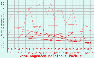 Courbe de la force du vent pour Les Diablerets