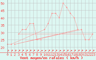 Courbe de la force du vent pour Kokkola Tankar