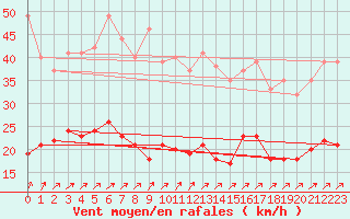 Courbe de la force du vent pour Angoulme - Brie Champniers (16)