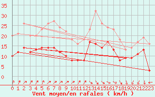 Courbe de la force du vent pour Villacoublay (78)