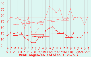 Courbe de la force du vent pour Villars-Tiercelin