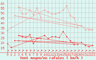 Courbe de la force du vent pour Laval (53)