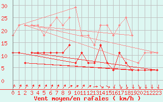 Courbe de la force du vent pour Salla Naruska