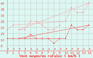 Courbe de la force du vent pour Kemijarvi Airport