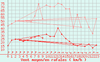 Courbe de la force du vent pour Quintenic (22)
