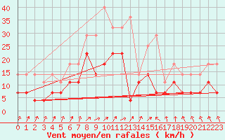 Courbe de la force du vent pour Ruukki Revonlahti