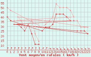 Courbe de la force du vent pour Nyhamn