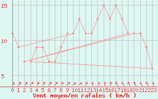 Courbe de la force du vent pour Wattisham