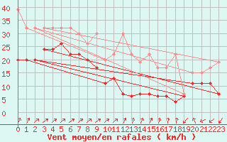 Courbe de la force du vent pour Les Diablerets