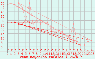 Courbe de la force du vent pour Tysofte