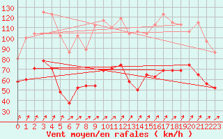 Courbe de la force du vent pour Aonach Mor