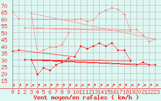 Courbe de la force du vent pour Cambrai / Epinoy (62)