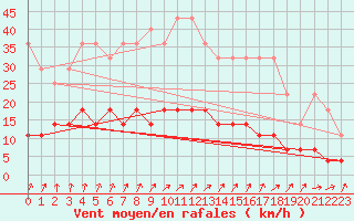 Courbe de la force du vent pour Tomtabacken