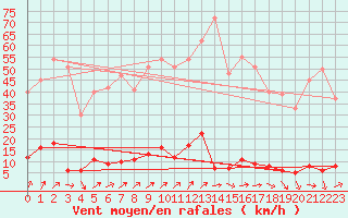 Courbe de la force du vent pour Chteau-Chinon (58)