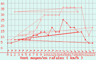 Courbe de la force du vent pour Anvers (Be)
