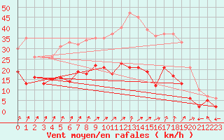 Courbe de la force du vent pour Epinal (88)