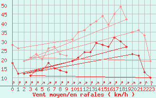 Courbe de la force du vent pour Calais / Marck (62)