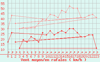 Courbe de la force du vent pour Calvi (2B)