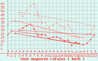 Courbe de la force du vent pour Ballon de Servance (70)