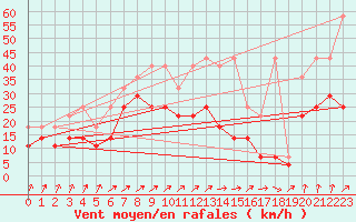 Courbe de la force du vent pour Wilhelminadorp Aws