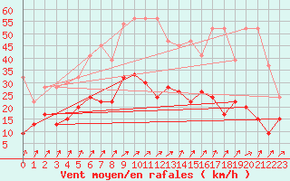 Courbe de la force du vent pour Villars-Tiercelin