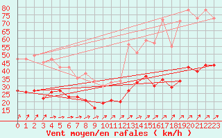 Courbe de la force du vent pour Lillers (62)