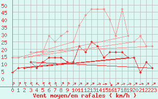 Courbe de la force du vent pour Alfeld