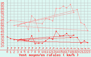 Courbe de la force du vent pour Seingbouse (57)