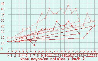 Courbe de la force du vent pour Tampere Harmala