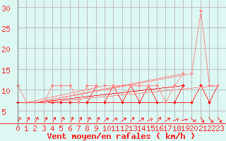 Courbe de la force du vent pour Bialystok