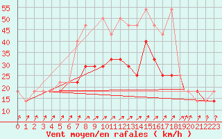 Courbe de la force du vent pour Praha Kbely