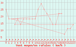 Courbe de la force du vent pour Porvoo Kilpilahti