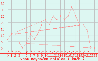 Courbe de la force du vent pour Galtuer