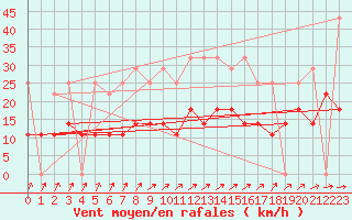 Courbe de la force du vent pour Elsenborn (Be)