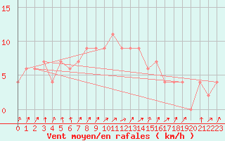 Courbe de la force du vent pour Abed