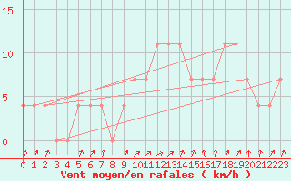 Courbe de la force du vent pour Galtuer
