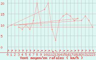 Courbe de la force du vent pour Chatillon-Sur-Seine (21)