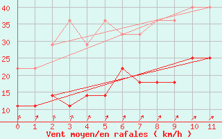 Courbe de la force du vent pour Kleine-Brogel (Be)