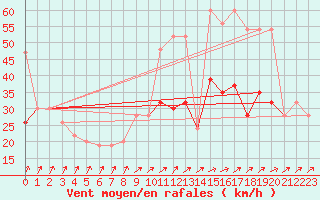 Courbe de la force du vent pour Weybourne