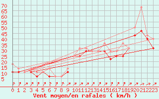 Courbe de la force du vent pour Leba