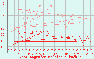 Courbe de la force du vent pour Magdeburg