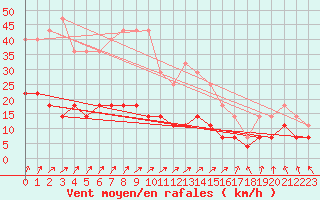 Courbe de la force du vent pour Kiikala lentokentt