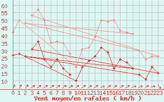 Courbe de la force du vent pour Calais / Marck (62)